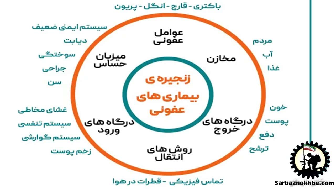 بیماری‌های عفونی